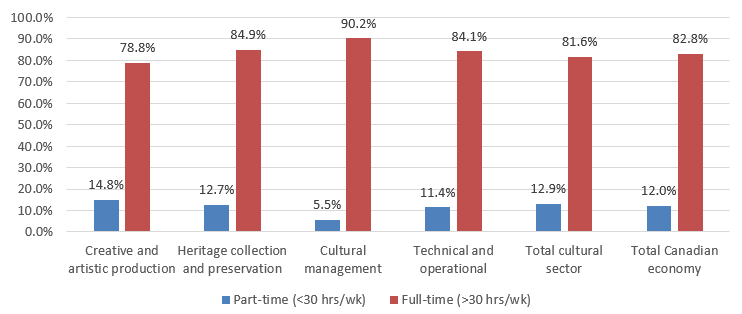 Chart 3.2.3.2 Employment Status: Part-Time vs. Full-Time, 2015