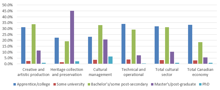 Chart 3.2.4 Education Profile, 2015