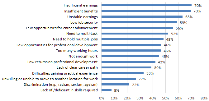 Chart 7.2.1C: Job Challenges: Live Performance