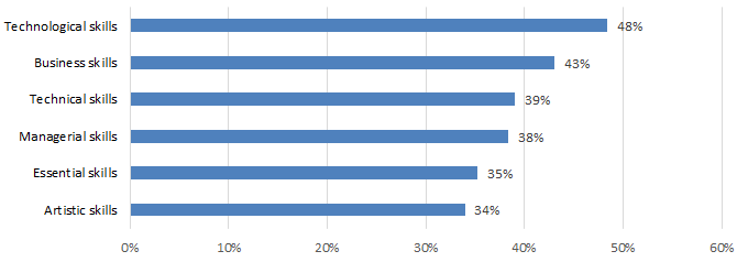 Chart 7.2.1H: Skill Gaps: Cultural Sector