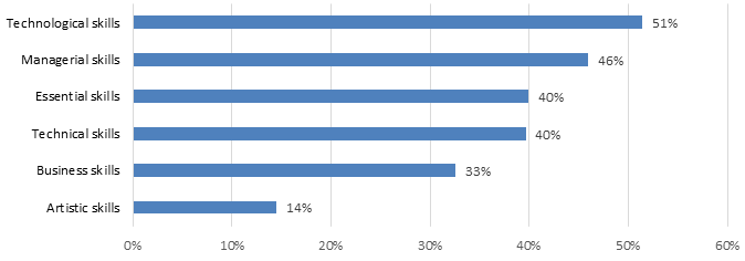 Chart 7.2.1I: Skill Gaps: Heritage and Libraries