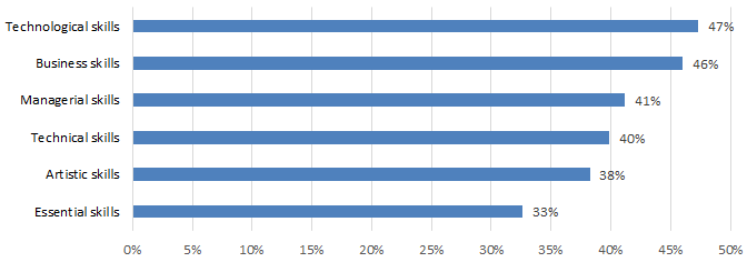 Chart 7.2.1J: Skill Gaps: Live Performance