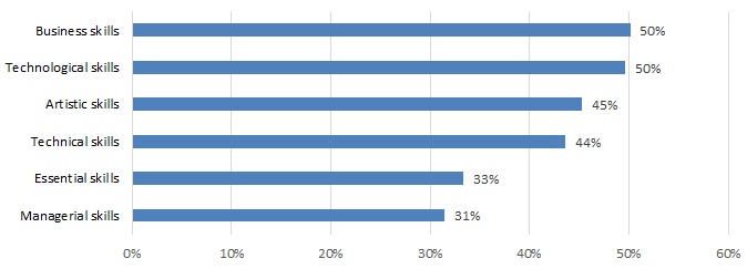 Chart 7.2.1K: Skill Gaps: Visual and Applied Arts