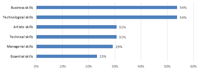 Chart 7.2.1L: Skill Gaps: Written and Published Works