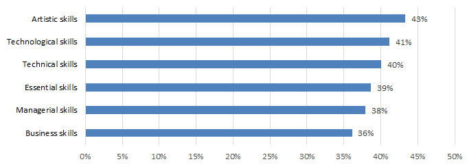 Chart 7.2.1M: Skill Gaps: Audio-Visual and Digital Media