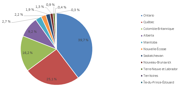 Graphique 3.1.3 : Distribution régionale de la main-d'oeuvre culturelle, 2015