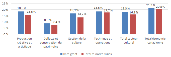 Graphique 3.2.2 : Statut d'immigration et de minorité visible, 2015