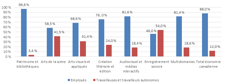 Graphique 3.2.3.1b : Situation de l'emploi - Employés, travailleuses et travailleurs autonomes par domaine culturel, 2015