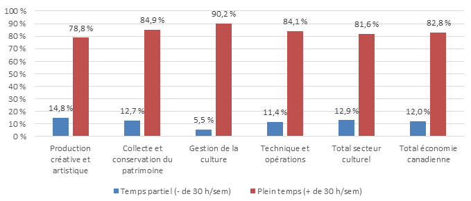 Graphique 3.2.3.2 : Statut d'emploi - Temps partiel et plein temps, 2015