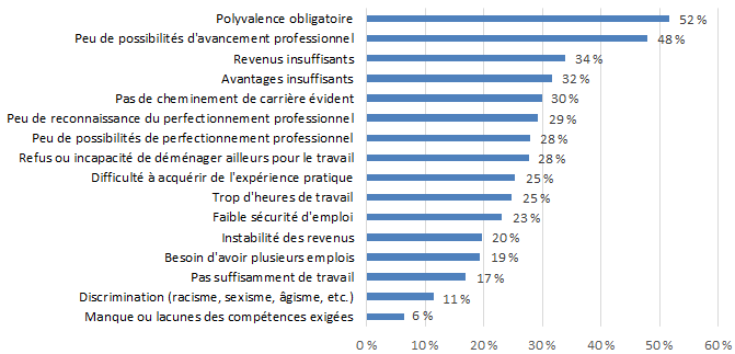 Graphique 7.2.1B: Difficultés liées à l'emploi - Patrimoine et bibliothèques