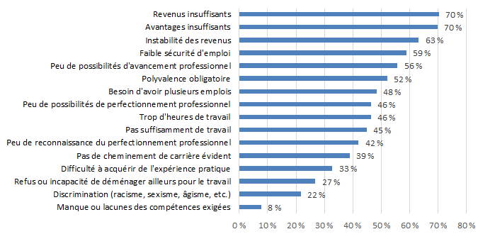 Graphique 7.2.1C : Difficultés liées à l'emploi - Arts de la scène