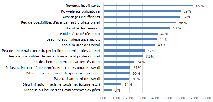 Graphique 7.2.1E : Difficultés liées à l'emploi - Création littéraire et édition