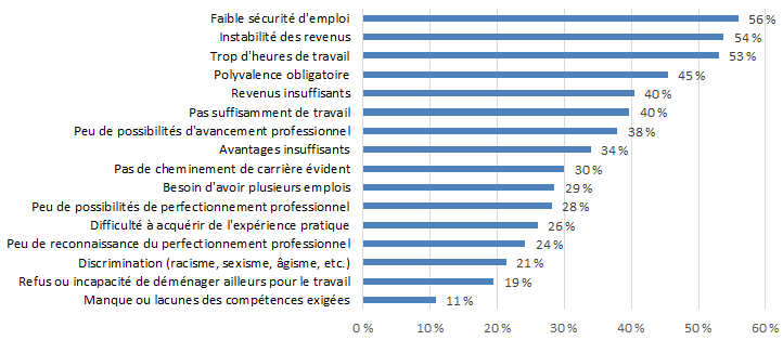 ﻿Graphique 7.2.1F : Difficultés liées à l'emploi - Audiovisuel et médias  interactifs