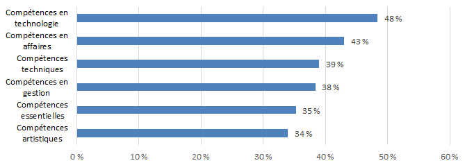 Graphique 7.2.1H : Lacunes dans les compétences - Secteur culturel