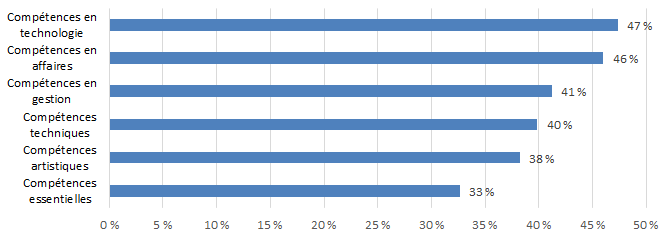 Graphique 7.2.1J : Lacunes dans les compétences - Arts de la scène