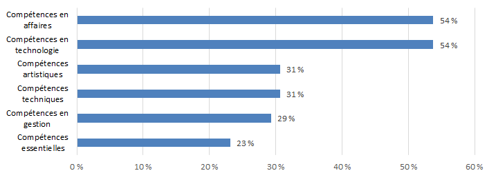 Graphique 7.2.1L : Lacunes dans les compétences - Création littéraire et édition