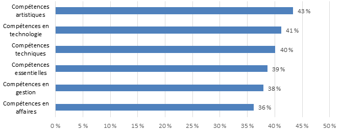 Graphique 7.2.1M : Lacunes dans les compétences - Audiovisuel et médias interactifs