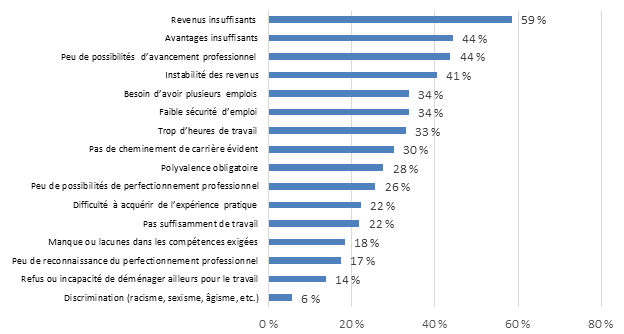 Graphique 7.2.2A : Difficultés à attirer et à garder du personnel qualifié – Secteur culturel