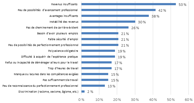 Graphique 7.2.2B : Difficultés à attirer et à garder du personnel qualifié – Patrimoine et bibliothèques