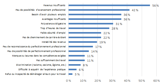 Graphique 7.2.2E : Difficultés à attirer et à garder du personnel qualifié – Création littéraire et édition