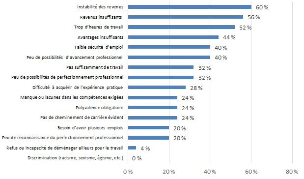 Graphique 7.2.2F : Difficultés à attirer et à garder du personnel qualifié – Audiovisuel et médias interactifs