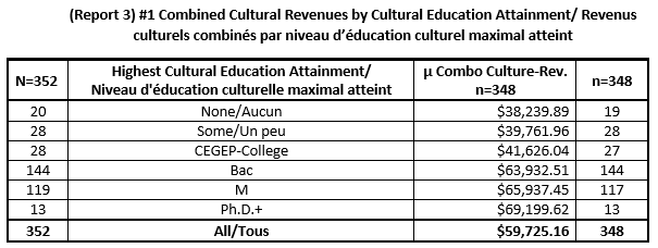 (Report 3) #1 Combined Cultural Revenues by Cultural Education Attainment