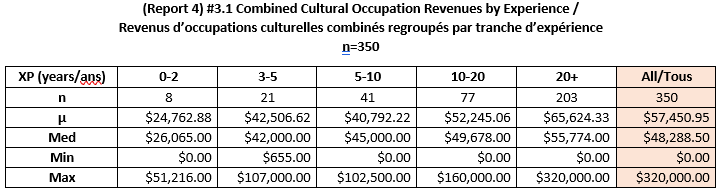(Report 4) #3.1 Combined Cultural Occupation Revenues by Experience